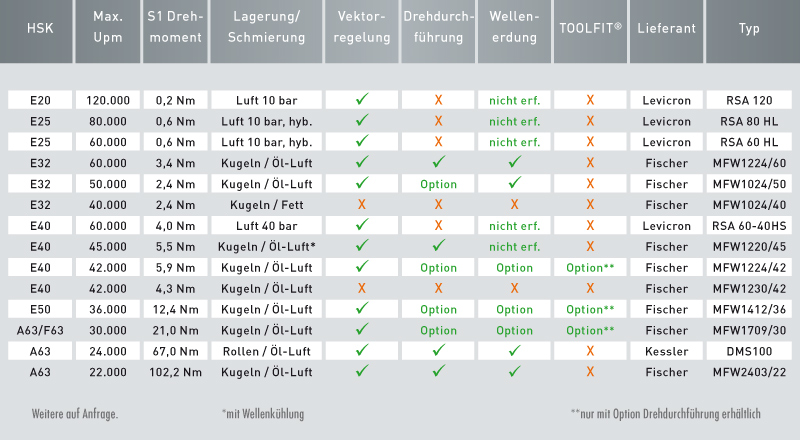 Tabelle Hauptspindeln, © Schultze Anlagentechnik GmbH
