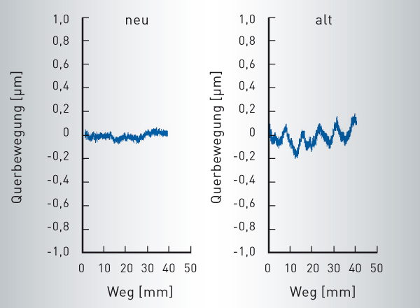 Schultze Anlagentechnik GmbH PRECITEMP Grafik Laufverhalten der Linearführungen