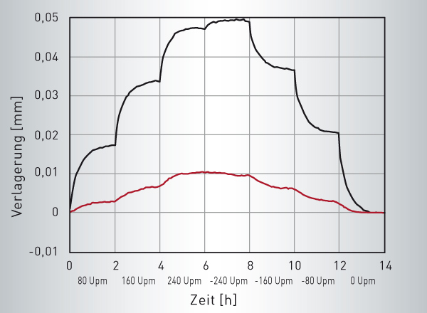 Schultze Anlagentechnik GmbH PRECITEMP Grafik Temperierte Rundachslager