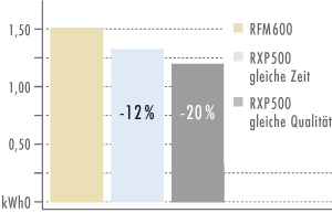 Energiesparende Technik