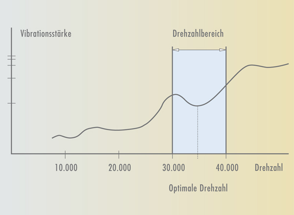 Automatische Schwingungsminimierung
