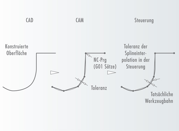 Für HSC optimierte Steuerungstechnik