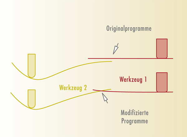 Tangentiale Übergänge