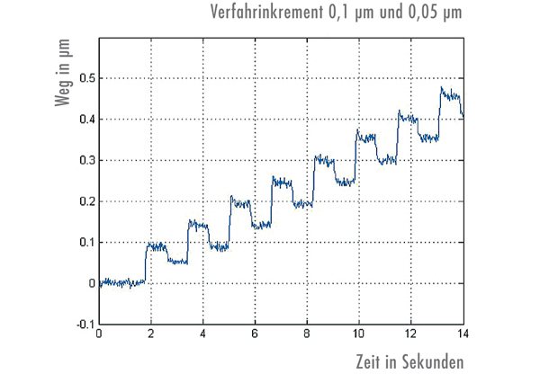 Minimale Verfahrinkremente